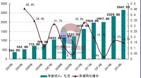 2003-2014年中国制冷设备行业发展情况分析【图】_智研咨询