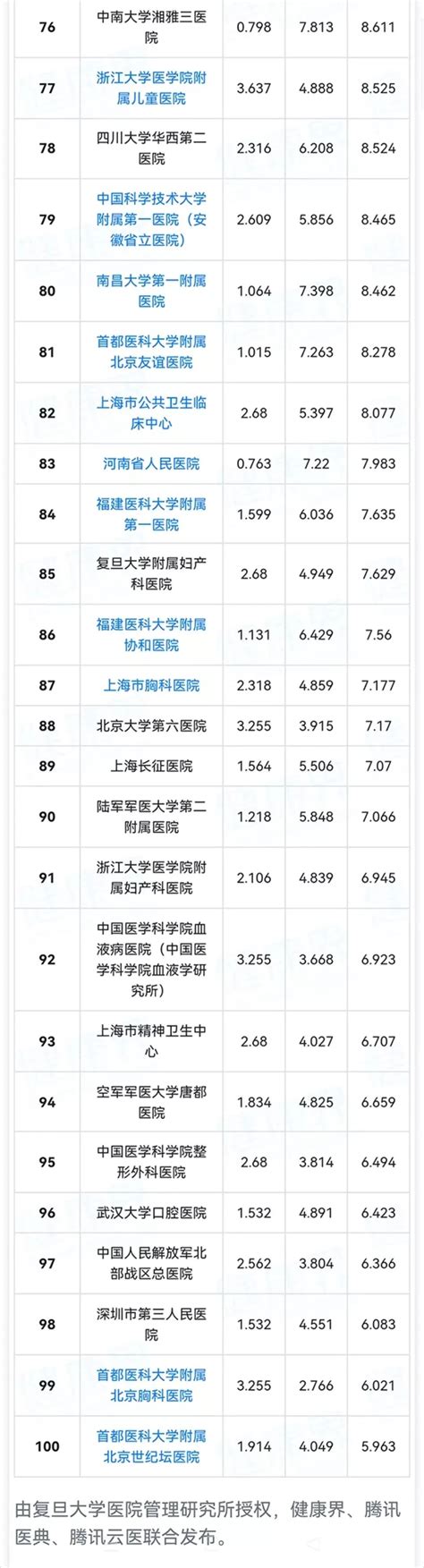 最新中国医院排行榜来了，前10排名有啥变化？_健康160