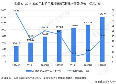 2018年中国游戏行业销售规模及细分市场收入分析（图）_观研报告网