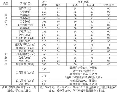 【分数线】2019-2022考研院校历年分数线汇总：中国农业大学 - 知乎