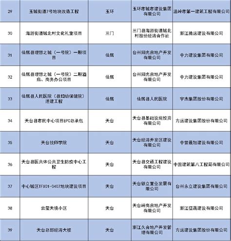 39个！台州市首批智能建造试点项目名单出炉_澎湃号·政务_澎湃新闻-The Paper