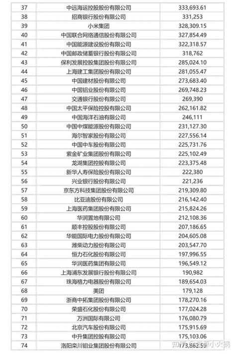 2022年《财富》中国500强排行榜完整版榜单 - 知乎