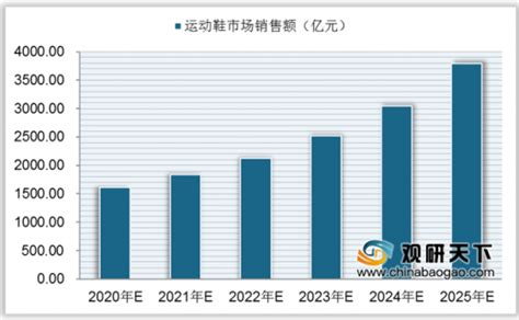 2022年中国鞋服行业市场规模及其细分行业市场规模预测分析（图）-中商情报网