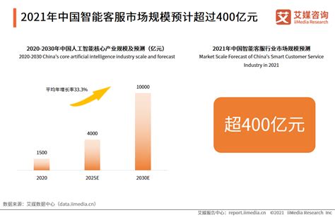 2021年中国智能客服行业发展背景、市场规模及未来趋势分析