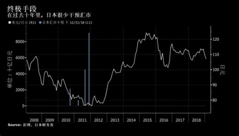 美联储加息预期增强，日元对美元1998年来首次跌破140 - 时局 - 新湖南