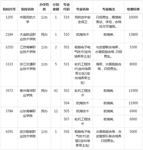 安徽省2022年提前批次高职（专科）院校录取最低分（公安司法及其他提前批院校）