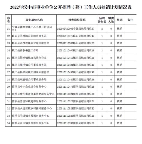 2022年汉中市事业单位公开招聘（募）工作人员核销计划公告 - 汉中市汉台区人民政府