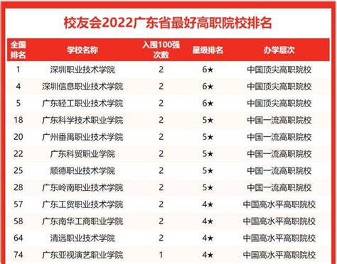 广东最好的民办二本大学（2022广东民办大学排名）_卡袋教育