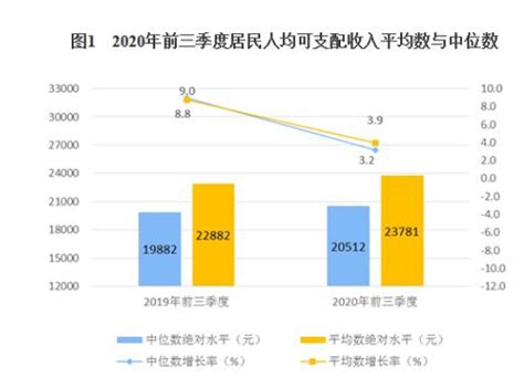 收藏！一文读懂2022年上海市发展现状(民生篇) 人均可支配收入位于一线城市首位_股票频道_证券之星