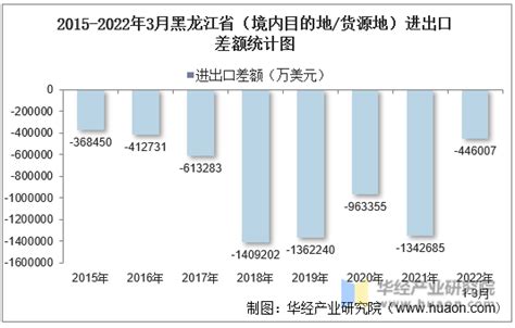 2022年3月黑龙江省（境内目的地/货源地）进出口总额及进出口差额统计分析_贸易数据频道-华经情报网