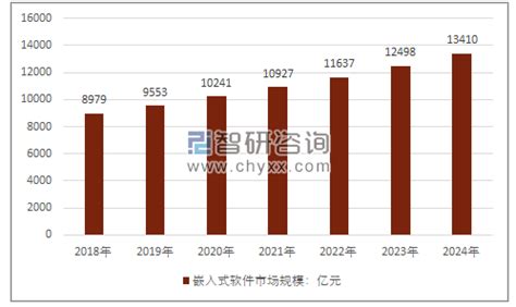 2017年中国嵌入式系统软件收入区域主要集中在江苏省和广东省，两省合计市场份额高达超过70%，预计2020 年中国嵌入式软件市场规模突破 ...