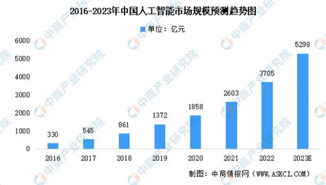 2023年全球及中国人工智能市场规模预测：中国高于平均水平（图）-中商情报网