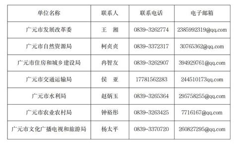 广元邮政编码查询，广元市各区县邮编一览-小七玩卡