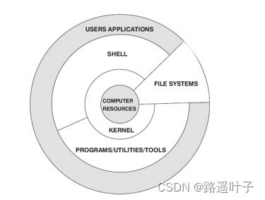 【Linux】操作系统与Linux — Linux概述、组成及目录结构_操作系统和linux的关系_路遥叶子的博客-CSDN博客
