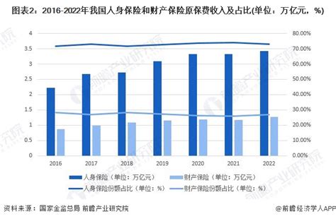 2023年中国保险行业细分市场现状及发展趋势分析 健康保险、农业保险需求潜力巨大_研究报告 - 前瞻产业研究院