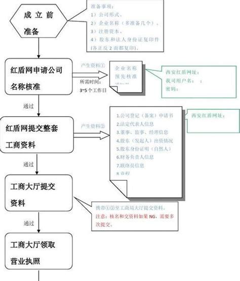 郑州线上注册公司(郑州注册公司需要哪些材料和流程)-小美熊会计