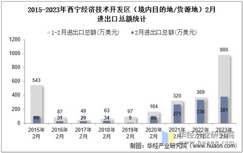 2023年2月西宁经济技术开发区（境内目的地/货源地）进出口总额及进出口差额统计分析_华经情报网_华经产业研究院