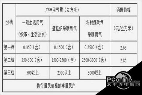 北京燃气多少钱一立方 缴费方式有哪些-太平洋电脑网