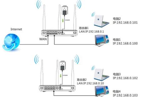 无线路由器桥接方法图解，扩展WiFi信号