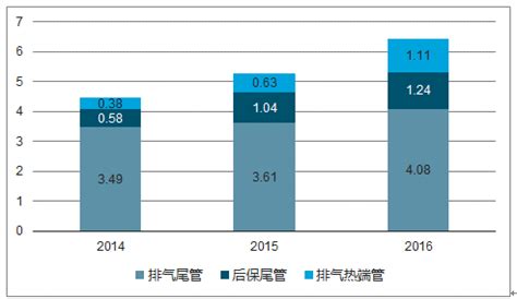 排气系统管件市场分析报告_2018-2024年中国排气系统管件行业深度调研与市场前景预测报告_中国产业研究报告网