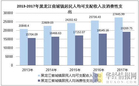 2022年黑龙江省居民人均可支配收入和消费支出情况统计_华经情报网_华经产业研究院