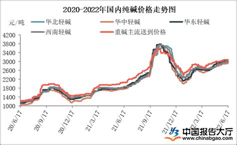 2022年中国纯碱市场规模及价格影响因素分析_财富号_东方财富网