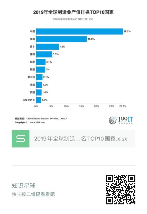 2019年全球制造业产值排名TOP10国家（附原数据表） | 互联网数据资讯网-199IT | 中文互联网数据研究资讯中心-199IT