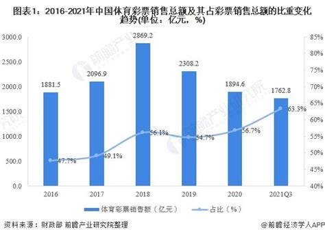 行业深度！一文了解2021年中国体育彩票行业市场现状、区域分布及竞争格局_前瞻趋势 - 前瞻产业研究院