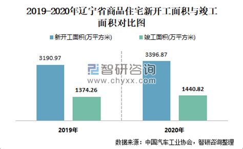 2022年6月辽宁省销售商品住宅377.88万平方米 销售均价约为0.92万元/平方米_智研咨询