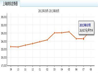 上海房价走势图 2013年上海房价行情如何? - 房天下买房知识