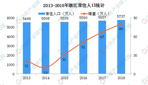 2019年浙江人口大数据分析：常住人口增量80万 出生人口减少4.2万