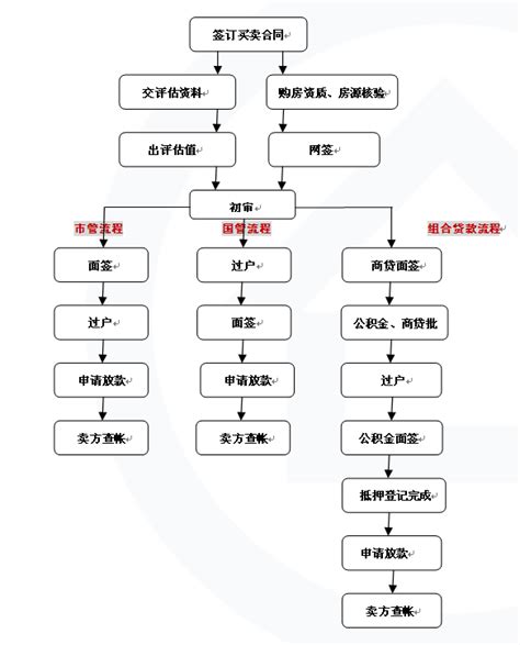 个人住房公积金贷款流程图_公积金贷款流程图具体介绍_上海市 ...