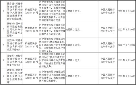 中信银行一分行被罚50万，年内已有6家分行领罚单-新闻频道-和讯网
