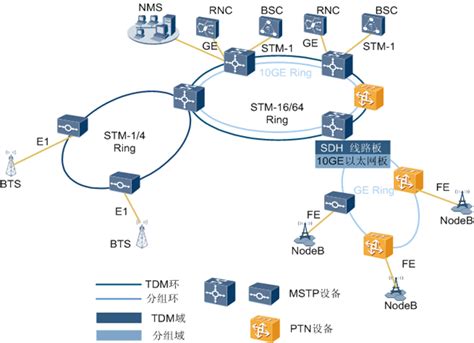 OptiX OSN3500与PTN设备混合组网
