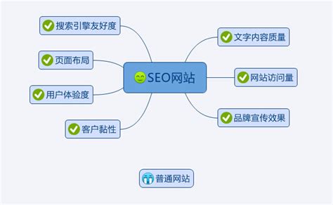 SEO优化的网站和普通的网站有什么不同？_斑竹seo博客