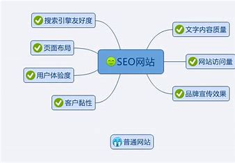 seo网站结构优化举例 的图像结果