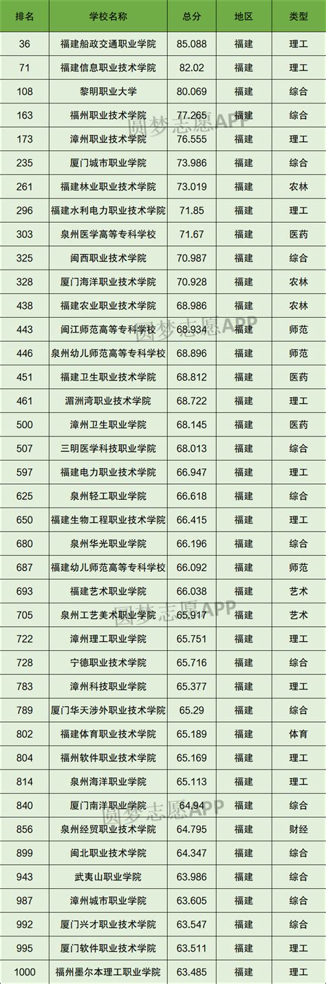 2023年福建省大学排名一览表_福建各所高校最新排行榜_学习力