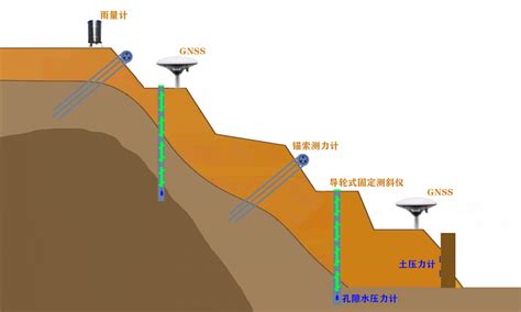 高速路滑坡监测系统用上角度传感器和物联网技术