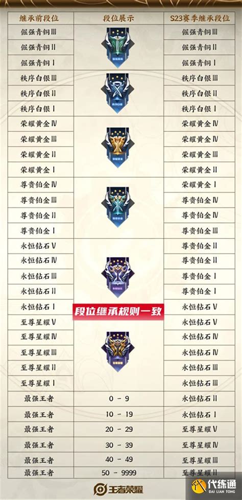 王者荣耀s24赛季段位继承规则表一览