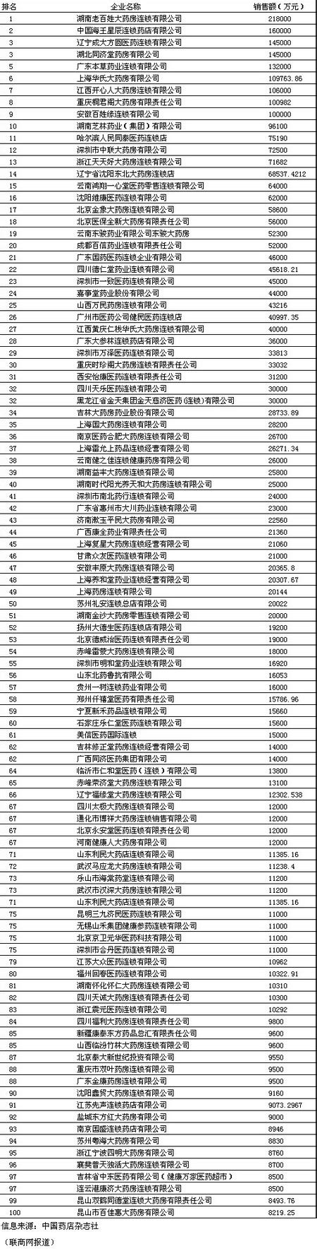 2006年中国连锁药店排行榜（销售额）_联商网