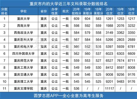 重庆所有大学录取分数线2021参考：2020年各高校在重庆录取分数线 ...