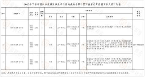 2023浙江温州市鹿城区招聘卫生专业技术人员91人（报名时间3月6日-3月9日）