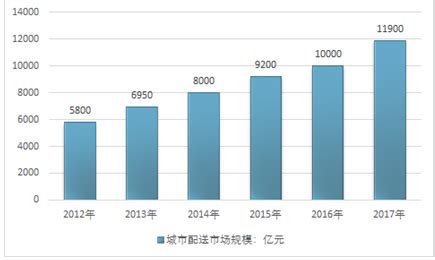 城市配送市场分析报告_2019-2025年中国城市配送行业市场调研与投资方向研究报告_中国产业研究报告网