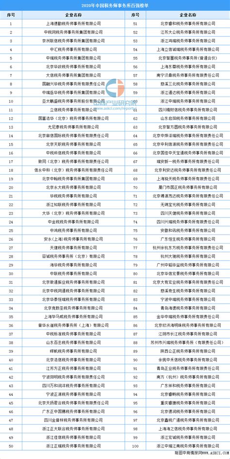 2020年中国税务师事务所百强榜单（附全榜单）-排行榜-中商情报网