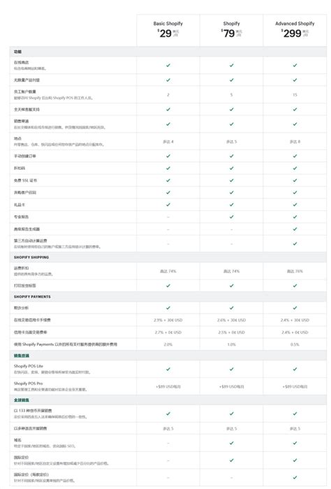 手把手教你Shopify独立站入门 - 知乎