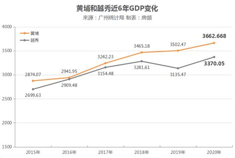 最新！2020年广州各区GDP出炉！这个区增速居然为-2.8%？-吉屋网