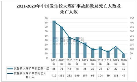 2020年中国发生煤矿事故、死亡人数、事故原因、“从根本上消除事故隐患”的路径及任务分析[图]_智研咨询