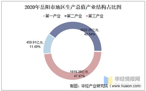 【产业图谱】2022年岳阳市产业布局及产业招商地图分析-中商情报网