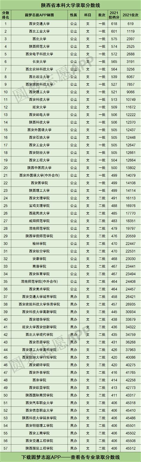 陕西所有大学录取分数线2022参考：2021年各高校在陕西录取分数线一览表