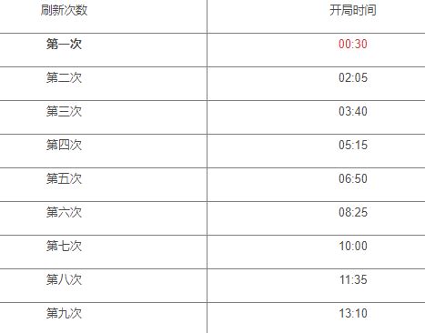 《王者荣耀》兵线什么时候刷新间隔是多少 兵线刷新时间表_特玩下载te5.cn
